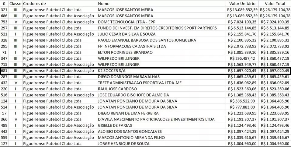 Lista de credores do Figueirense, disponibilizada pela justiça.